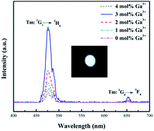 Graphical abstract: Structural characterizations and up-conversion emission in Yb3+/Tm3+ co-doped ZnO nanocrystals by tri-doping with Ga3+ ions