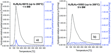 Graphical abstract: Mechano-chemical activation of the (3LiBH4 + TiF3) system, its dehydrogenation behavior and the effects of ultrafine filamentary Ni and graphene additives