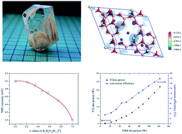 Graphical abstract: Chemical engineering of mixed halide hexaborates as nonlinear optical materials