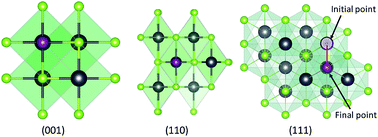 Graphical abstract: Ab initio calculation of halide ligand passivation on PbSe quantum dot facets