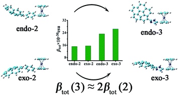 Graphical abstract: The effect of heterocyclic π bridges on second order nonlinear optical properties of compounds formed between ferrocenyl and corannulenyl