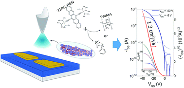 Graphical abstract: Organic transistors based on airbrushed small molecule-insulating polymer blends with mobilities exceeding 1 cm2 V−1 s−1
