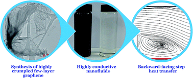 Graphical abstract: Heat transfer enhancement of water-based highly crumpled few-layer graphene nanofluids