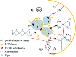 Graphical abstract: Floc structural characteristics of ferrum-polymer dual-coagulant for treatment of synthetic dyes wastewater: effect of solution pH, hardness and ionic strength