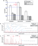 Graphical abstract: The production of bio-jet fuel from Botryococcus braunii liquid over a Ru/CeO2 catalyst