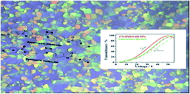 Graphical abstract: The effects of asymmetric bent-shaped compounds on the temperature range and electro-optical performances of liquid crystalline blue phases