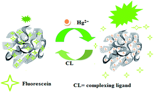 Graphical abstract: An elegant and handy selective sensor for ppt level determination of mercury ions