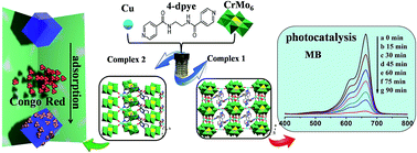 Graphical abstract: pH-tuned diverse structures and properties: two Anderson-type polyoxometalate-based metal–organic complexes for selective photocatalysis and adsorption of organic dyes