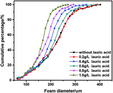 Graphical abstract: Surface property and enhanced oil recovery study of foam aqueous dispersions comprised of surfactants–organic acids–nanoparticles