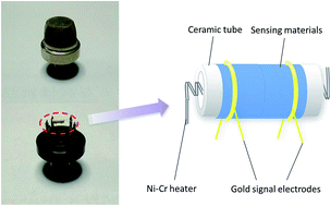Graphical abstract: A simple grinding-calcination approach to prepare the Co3O4–In2O3 heterojunction structure with high-performance gas-sensing property toward ethanol