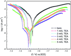 Graphical abstract: Performance evaluation of triethanolamine as corrosion inhibitor for magnesium alloy in 3.5 wt% NaCl solution