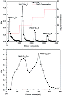 Graphical abstract: Isolation and characterization of antioxidant polysaccharides (PKCP-D70-2-a and PKCP-D70-2-b) from the Pinus koraiensis pinecone