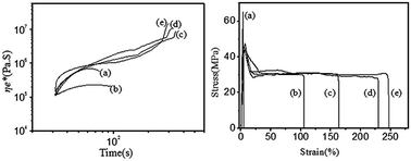 Graphical abstract: Toughening modification of PLLA by combination of copolymerization and in situ reactive blending