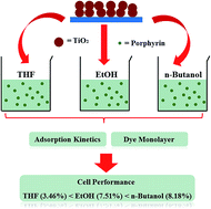 Graphical abstract: Solvent effects on adsorption kinetics, dye monolayer, and cell performance of porphyrin-sensitized solar cells