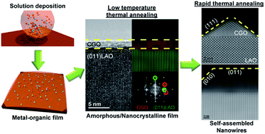 Graphical abstract: Orientation symmetry breaking in self-assembled Ce1−xGdxO2−y nanowires derived from chemical solutions