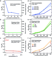 Graphical abstract: Stable, efficient p-type doping of graphene by nitric acid