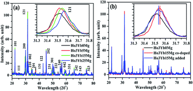 Graphical abstract: Enhanced green upconversion photoluminescence from Ho3+/Yb3+ co-doped CaZrO3 phosphor via Mg2+ doping
