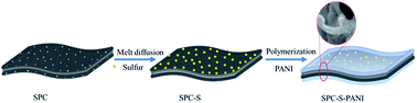 Graphical abstract: Sandwich-type porous carbon/sulfur/polyaniline composite as cathode material for high-performance lithium–sulfur batteries