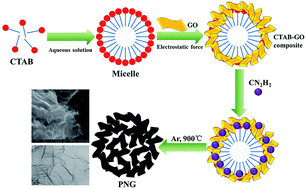 Graphical abstract: Improved oxygen reduction reaction activity of three-dimensional porous N-doped graphene from a soft-template synthesis strategy in microbial fuel cells