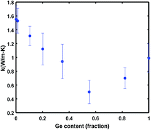 Graphical abstract: Sub-amorphous thermal conductivity in amorphous heterogeneous nanocomposites