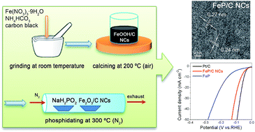 Graphical abstract: High-efficiency hydrogen evolution reaction catalyzed by iron phosphide nanocrystals