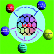 Graphical abstract: Graphene quantum dots: recent progress in preparation and fluorescence sensing applications