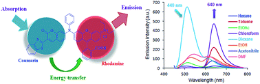Graphical abstract: A new type of triphenylamine based coumarin–rhodamine hybrid compound: synthesis, photophysical properties, viscosity sensitivity and energy transfer
