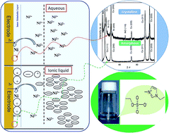 Graphical abstract: Transition from amorphous to crystalline state for nickel electrodeposited from an ionic liquid