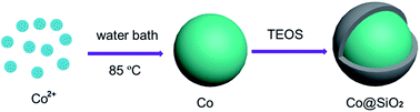 Graphical abstract: Thickness-controllable coating of SiO2 on Co microspheres with tunable electromagnetic properties and enhanced oxidation resistance
