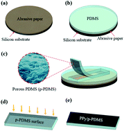Graphical abstract: Highly stretchable conductive polypyrrole film on a three dimensional porous polydimethylsiloxane surface fabricated by a simple soft lithography process