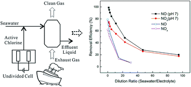Graphical abstract: Nitrogen oxide removal using seawater electrolysis in an undivided cell for ocean-going vessels