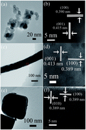 Graphical abstract: Investigation on CO catalytic oxidation reaction kinetics of faceted perovskite nanostructures loaded with Pt