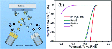 Graphical abstract: High-efficiency electrochemical hydrogen evolution based on the intermetallic Pt2Si compound prepared by magnetron-sputtering
