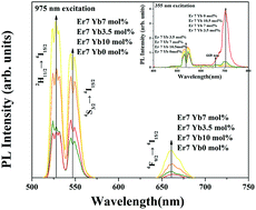Graphical abstract: The role of Yb3+ concentrations on Er3+ doped SrLaMgTaO6 double perovskite phosphors