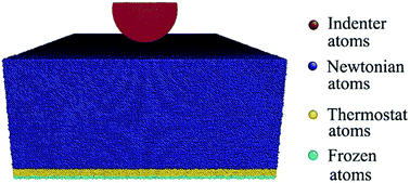 Graphical abstract: Pressure-induced amorphization in the nanoindentation of single crystalline silicon