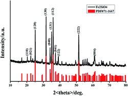 Graphical abstract: Good lithium storage performance of Fe2SiO4 as an anode material for secondary lithium ion batteries