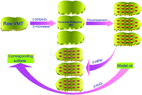 Graphical abstract: Preparation, characterization and catalytic performance of HPW/aEVM catalyst on oxidative desulfurization