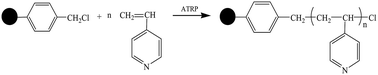 Graphical abstract: Preparation of 4-vinylpyridine (4VP) resin and its adsorption performance for heavy metal ions