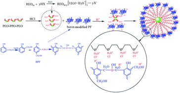Graphical abstract: Synthesis and characterization of boron-doped ordered mesoporous carbon by evaporation induced self-assembly under HCl conditions