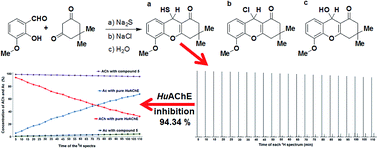 Graphical abstract: Design, synthesis, structure, toxicology and in vitro testing of three novel agents for Alzheimer’s disease