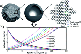 Graphical abstract: A nitrogen-doped three-dimensional carbon framework for high performance sodium ion batteries