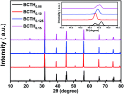 Graphical abstract: Large electrocaloric strength and broad electrocaloric temperature span in lead-free Ba0.85Ca0.15Ti1−xHfxO3ceramics