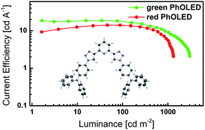 Graphical abstract: Functional organic click-materials: application in phosphorescent organic light emitting diodes