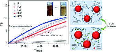 Graphical abstract: Study on the stabilization mechanism of crude oil emulsion with an amphiphilic polymer using the β-cyclodextrin inclusion method