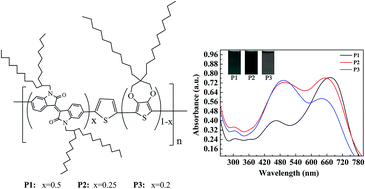 Graphical abstract: The optimization of donor-to-acceptor feed ratios with the aim of obtaining black-to-transmissive switching polymers based on isoindigo as the electron-deficient moiety