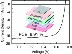 Graphical abstract: Highly stable and efficient inverted organic solar cells based on low-temperature solution-processed PEIE and ZnO bilayers