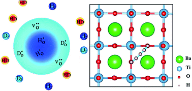 Graphical abstract: Formation and migration of hydride ions in BaTiO3−xHx oxyhydride