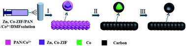 Graphical abstract: Electrospun ZIF-based hierarchical carbon fiber as an efficient electrocatalyst for the oxygen reduction reaction