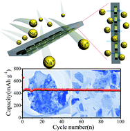 Graphical abstract: A two-dimensional hybrid of SbOx nanoplates encapsulated by carbon flakes as a high performance sodium storage anode