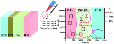 Graphical abstract: Profiling the organic cation-dependent degradation of organolead halide perovskite solar cells